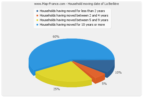 Household moving date of La Berlière